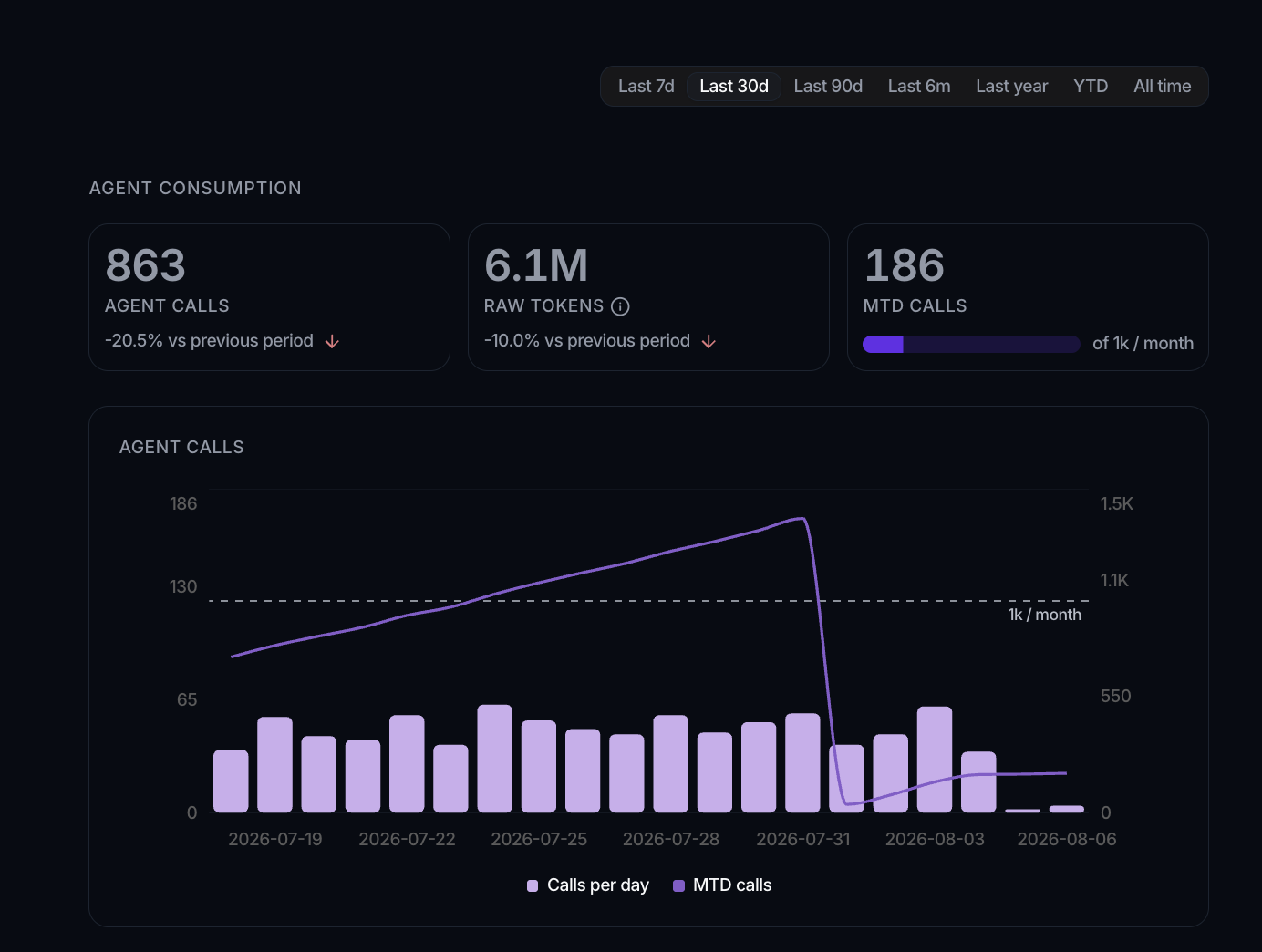The Agent Usage dashboard with time-range tabs, an Agent consumption section showing Agent calls, Raw tokens and MTD calls against a 1k per month bar, and an Agent calls chart.