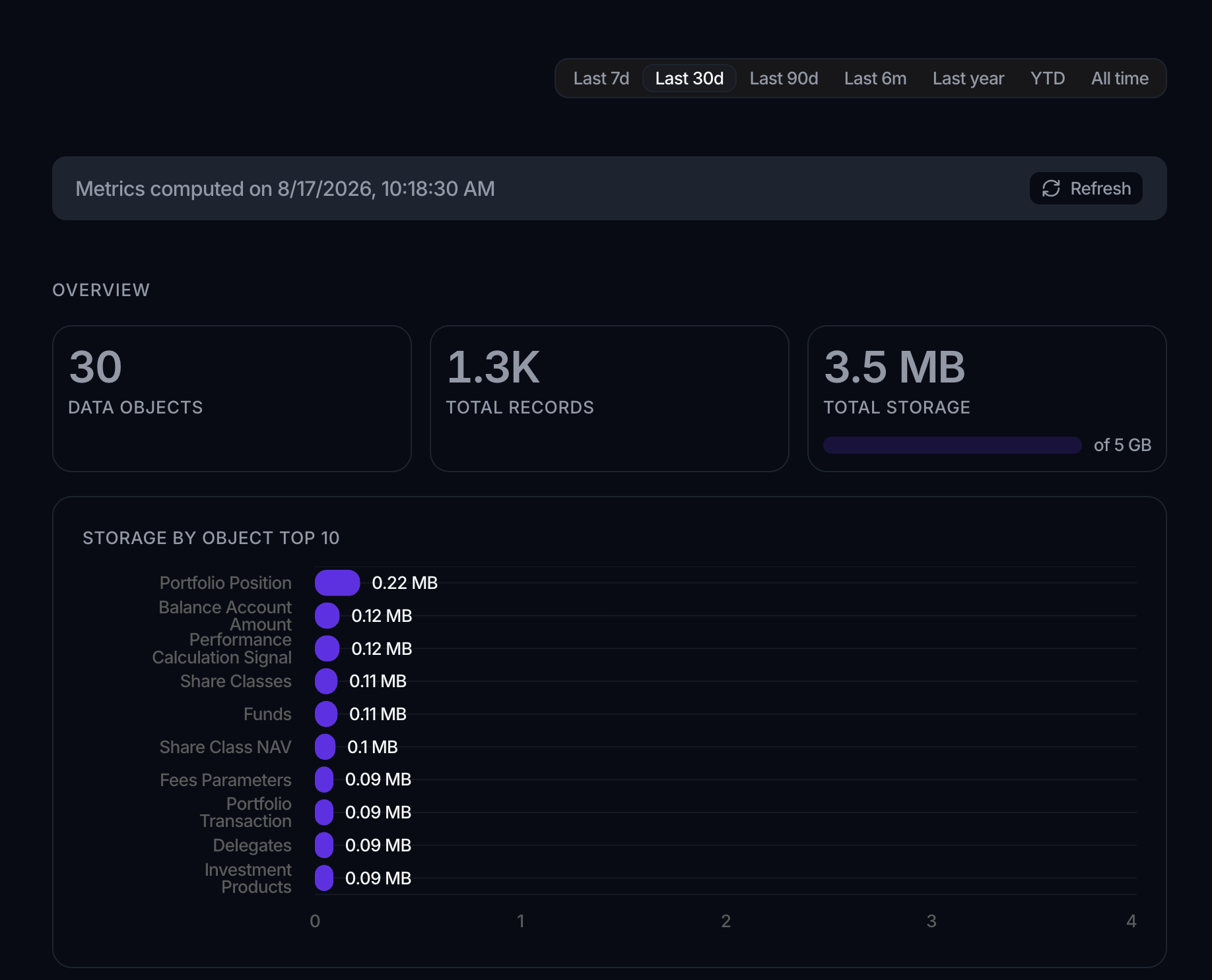 The Data Usage dashboard with a Metrics computed on banner and Refresh, an Overview of Data Objects, Total Records and Total Storage against 5 GB, and a Storage by Object Top 10 chart.