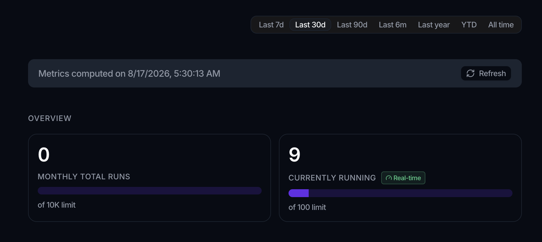 The Workflow Usage dashboard with a Metrics computed on banner and Refresh, and Overview cards for Monthly Total Runs against a 10K limit and Currently Running (Real-time) against a 100 limit.