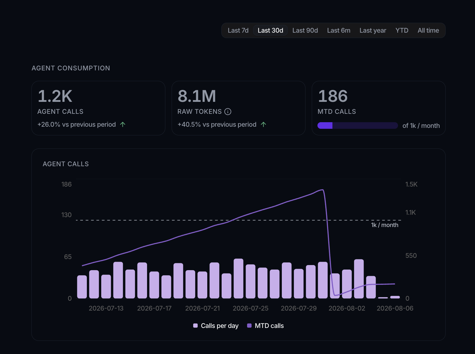 The Agent consumption section: the time-range tabs, the Agent calls, Raw tokens and MTD calls KPI cards, and the Agent calls chart with a 1k per month limit line.