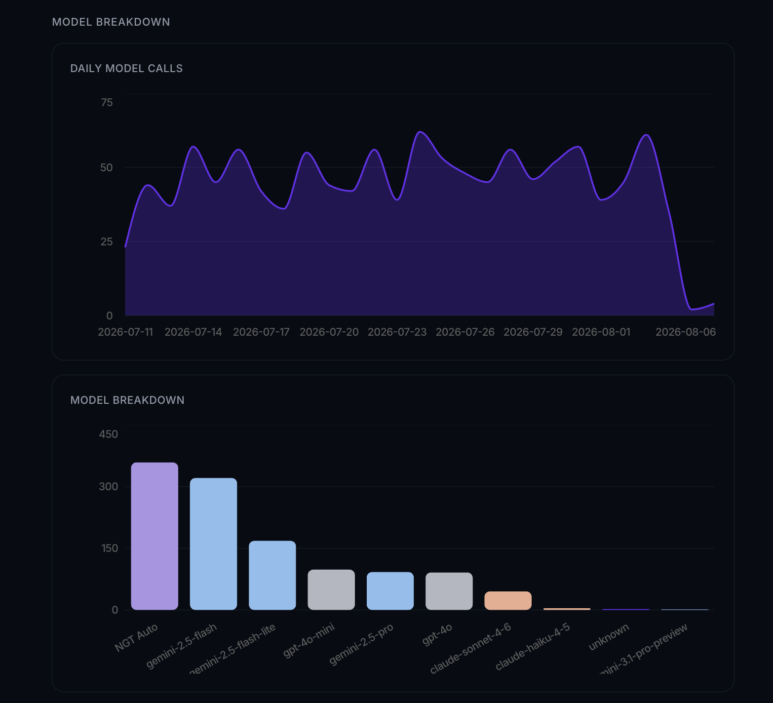 The Model breakdown section with a Daily model calls area chart and a Model breakdown bar chart ranking models by call count.