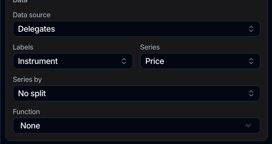 A chart's Data panel with Data source, Labels, Series, a Series by field reading No split, and Function.