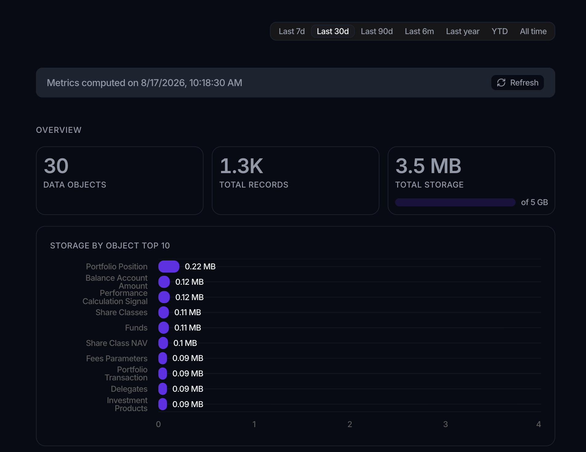 The Data Usage Overview with a Metrics computed on banner and Refresh, cards for 30 Data Objects, 1.3K Total Records and 3.5 MB Total Storage against 5 GB, and a Storage by Object Top 10 bar chart.