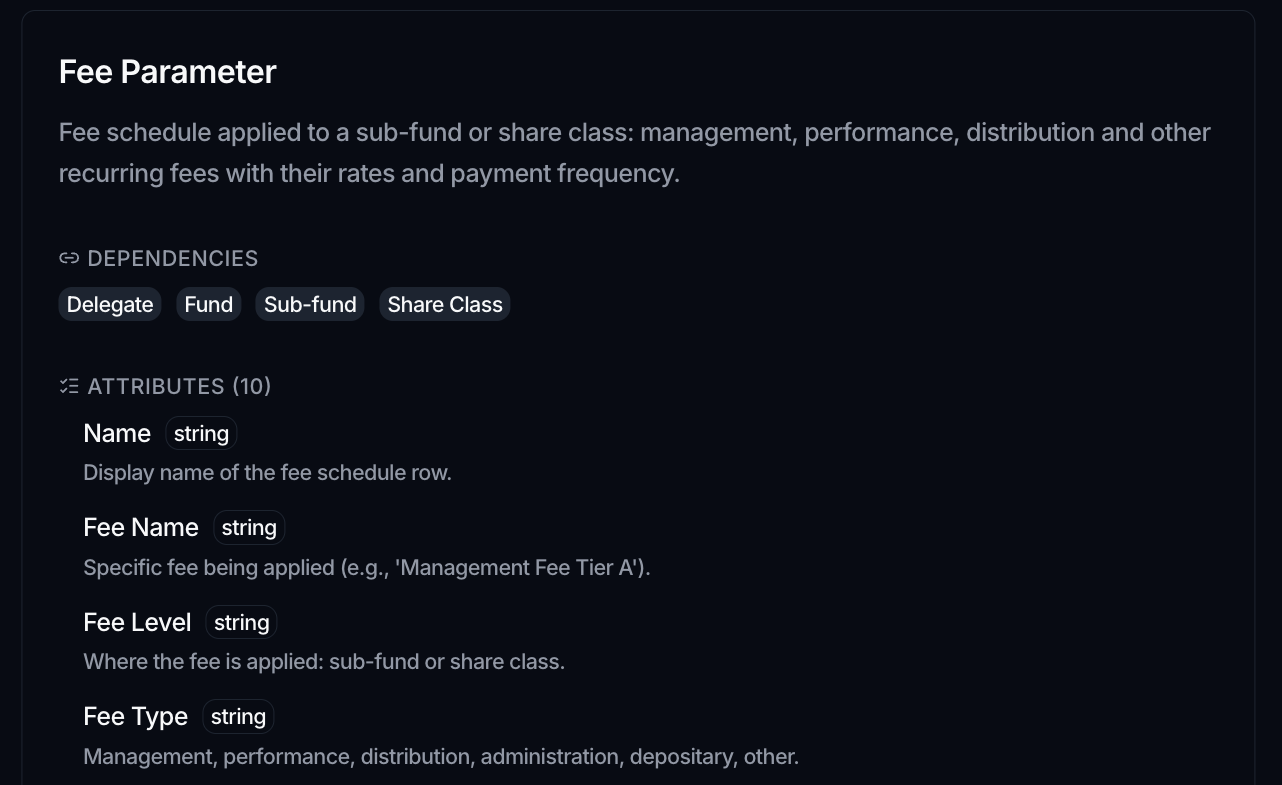 A template preview showing the Fee Parameter description, its Dependencies (Delegate, Fund, Sub-fund, Share Class) and its ten attributes with types.