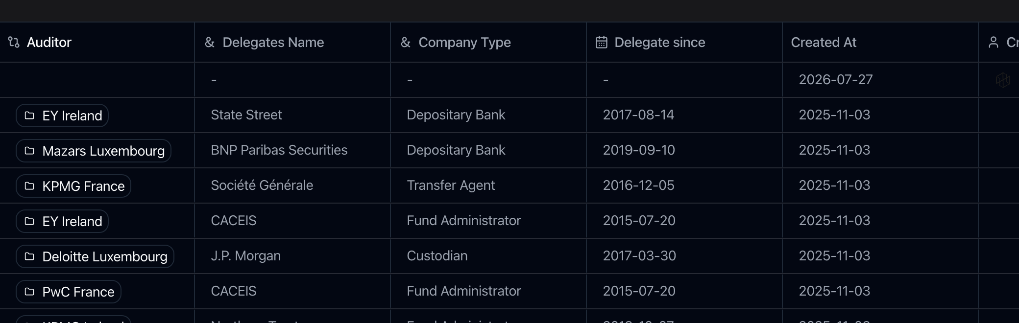 A Funds grid scrolled right, with the object's own Auditor column of linked delegates beside three borrowed ones: Delegates Name, Company Type and Delegate since.