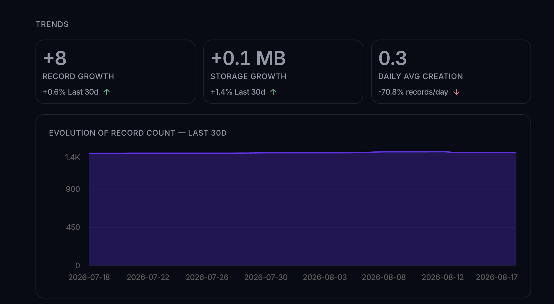 The Trends section with Record Growth, Storage Growth and Daily Avg Creation cards above an Evolution of record count area chart over the last 30 days.