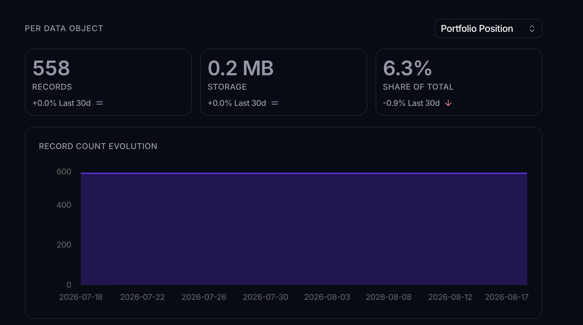 The Per Data Object section with Portfolio Position selected, showing Records, Storage and Share of Total cards above a record count evolution chart.