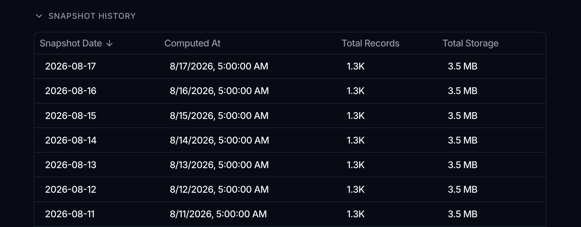 The Snapshot History table with columns Snapshot Date, Computed At, Total Records and Total Storage, listing one daily snapshot per row.