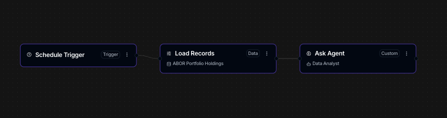 A workflow on the canvas beginning with a Schedule Trigger node, followed by Load Records and Ask Agent actions.