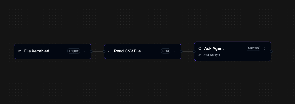 A workflow on the canvas: a File Received trigger connected to a Read CSV File action and then an Ask Agent action.