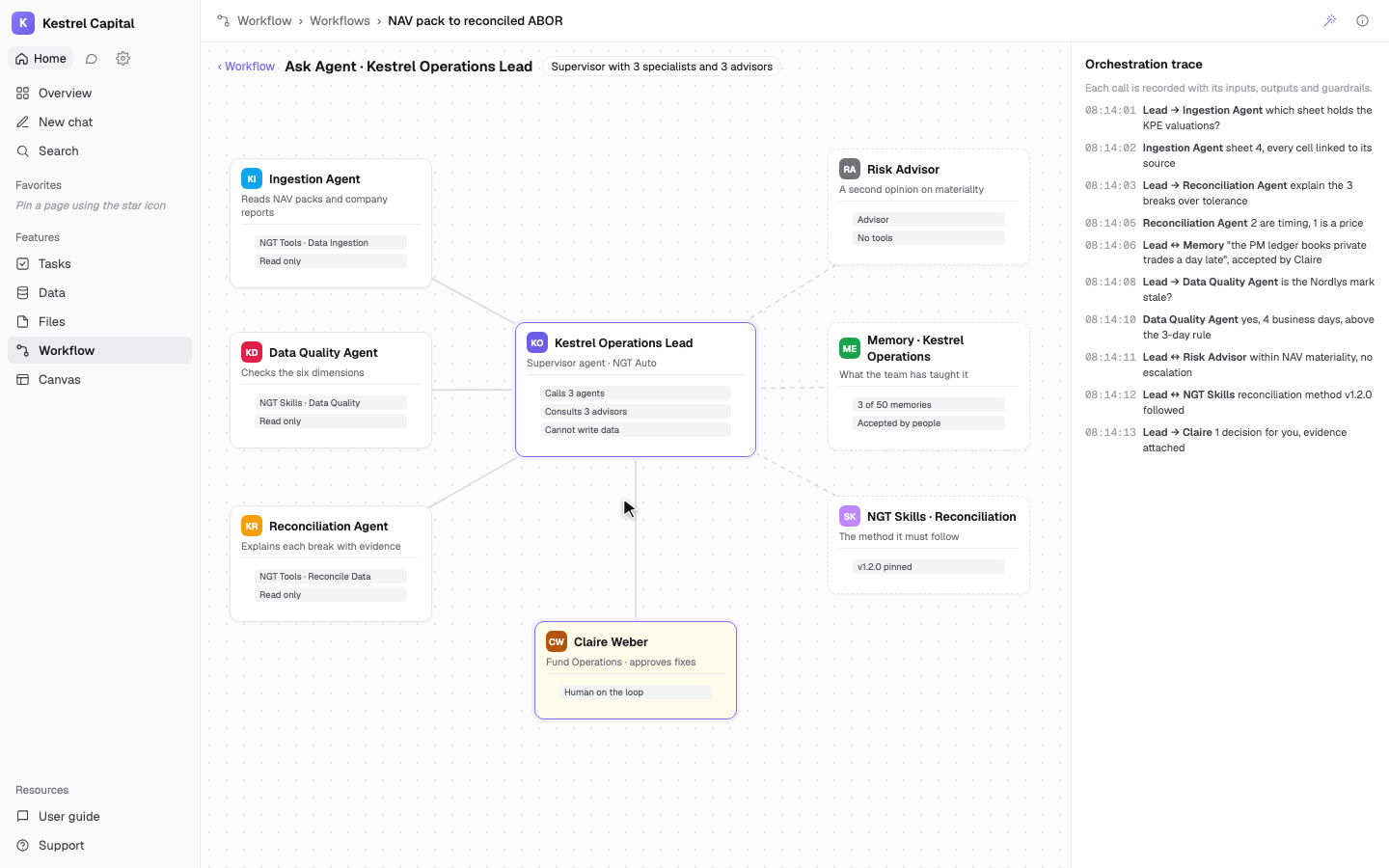 A workflow built from one sentence: the Workflow Specialist plans it, builds it on the canvas, a supervisor agent orchestrates specialists and advisors, and it runs across forty funds
